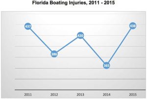 boat accident injuries